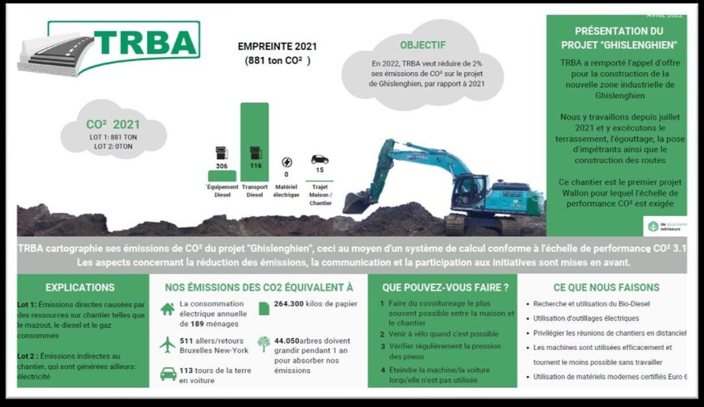 Infographie TRBA Écoscore du chantier de Ghislenghien : empreinte 2021 de 881 tonnes de CO₂ par poste, objectif de réduction de 2 % en 2022, équivalents concrets et actions menées