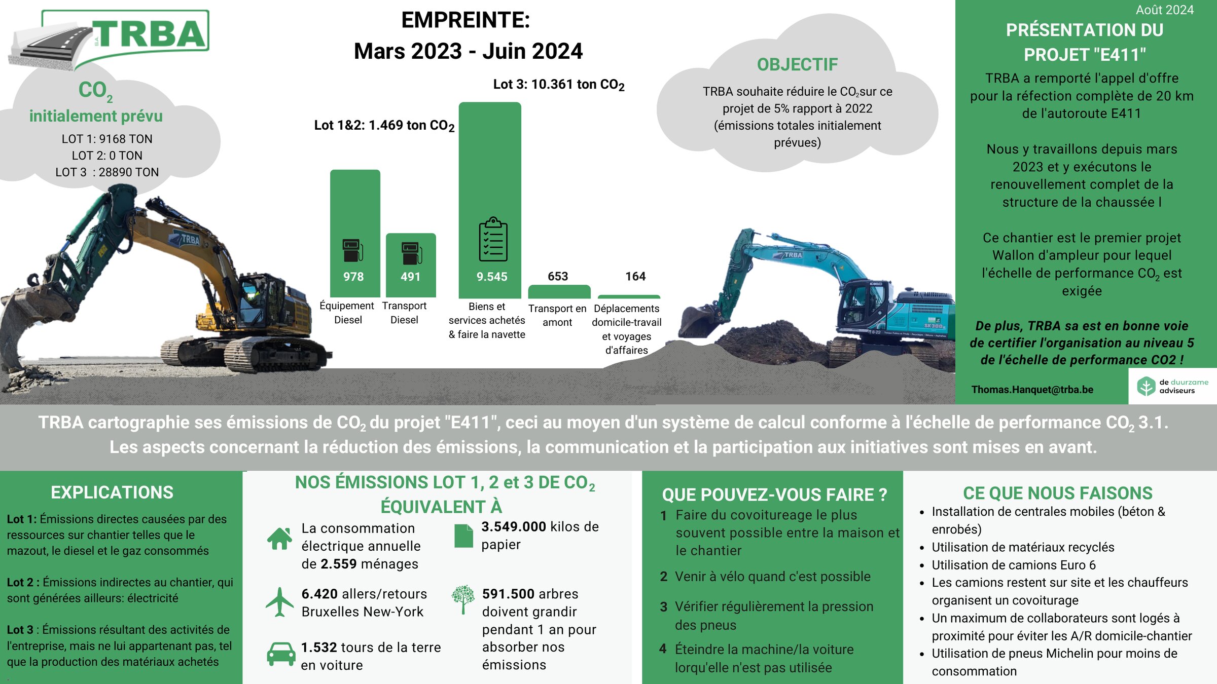 Infographie TRBA du chantier E411 : émissions de CO₂ prévues et mesurées par lot (mars 2023 - juin 2024), objectif de réduction de 5 %, équivalents concrets et actions menées sur le chantier